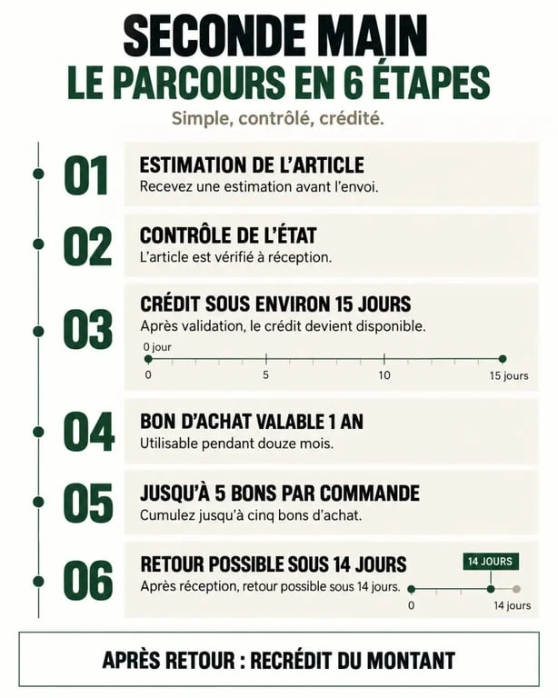 Infographie du parcours Longchamp seconde main, de la reprise au bon d’achat et au retour