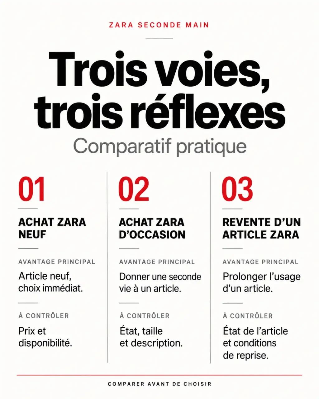 Infographie comparative sur la Zara seconde main, l’achat neuf et la revente d’un article Zara